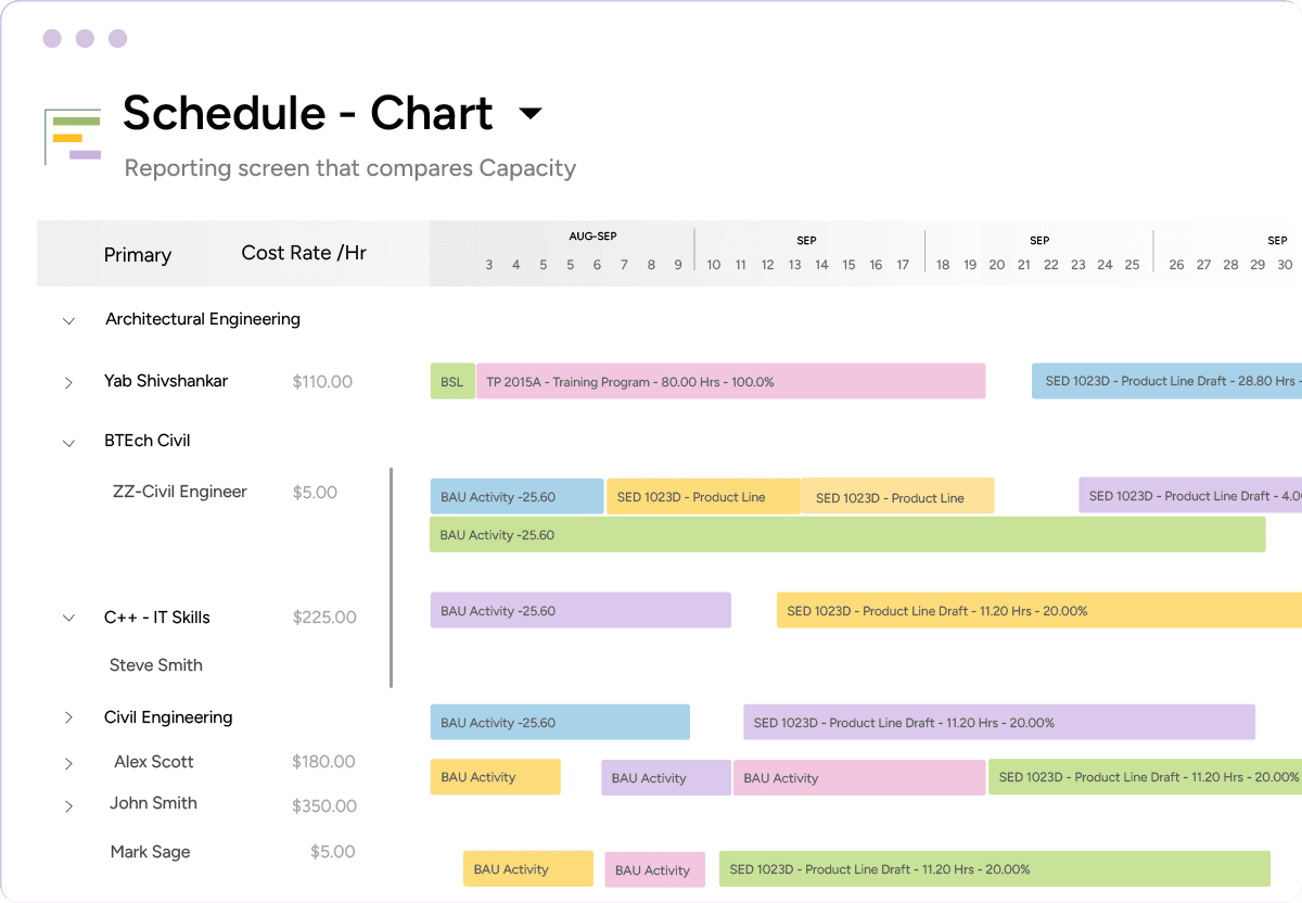 Workforce optimiation software multi-dimensional resource scheduler