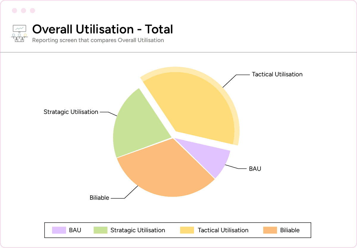 Overall utilization BI dashboard