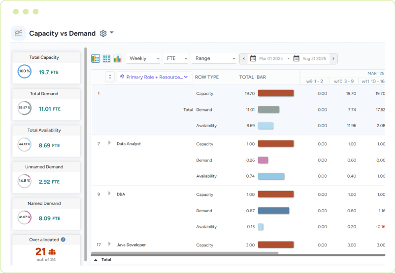 Dashboard showing resource capacity, demand, and availability comparison in FTE