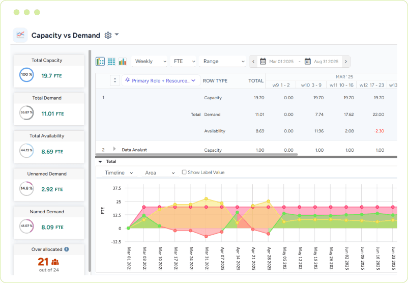 Dashboard showing an area graph comparing available capacity and demand across the upcoming weeks