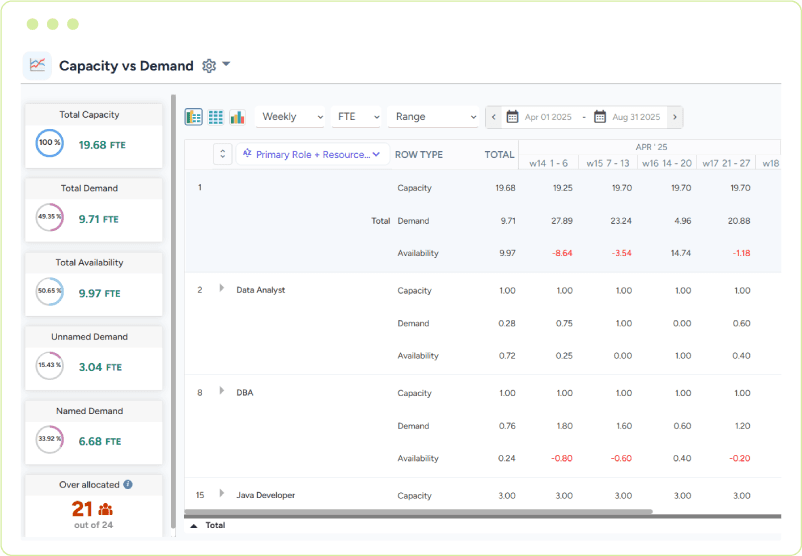 Dashboard comparing resource capacity, demand, and availability across the upcoming weeks