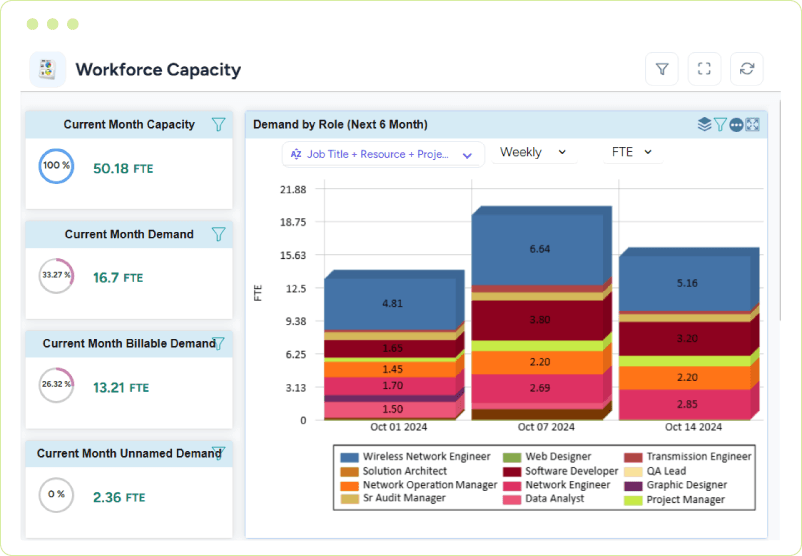 Workforce capacity dashboard showcasing current capacity and demand
