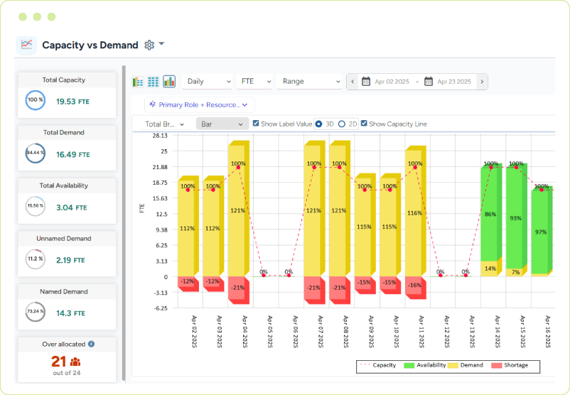 Capacity vs. demand dashboard delivering real-time business insights with customizable views and dashboards