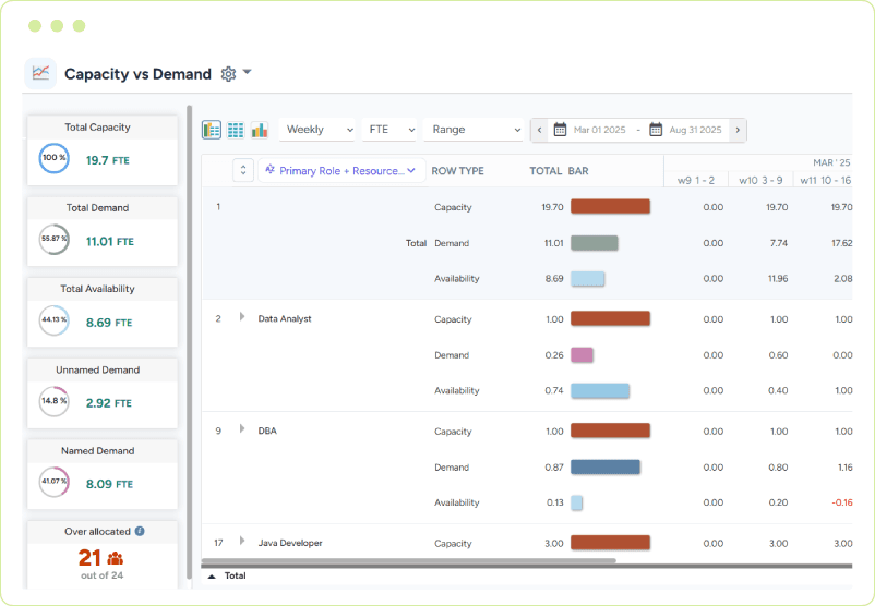 Capacity vs. demand dashboard comparing demand and availability by multiple dimensions