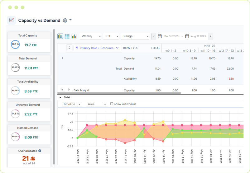 Capacity vs. demand dashboard forecasting resource demand in real-time