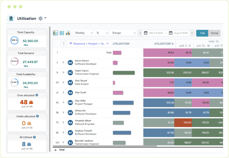 Enterprise resource utilization forecasting dashboard