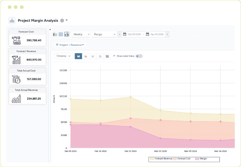 Dashboard showing an area graph of project margin trends with forecasted and actual cost and revenue