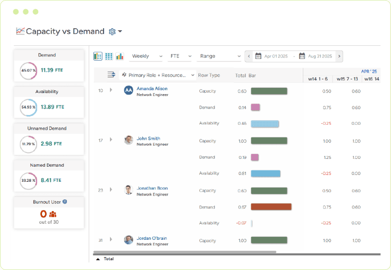 Resource capacity vs. demand dashboard to identify workforce shortages or excesses