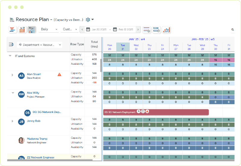 Resource plan dashboard showing capacity, utilization & availability for optimal workforce planning