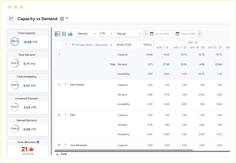 Dashboard displaying capacity and demand gaps by role over upcoming weeks