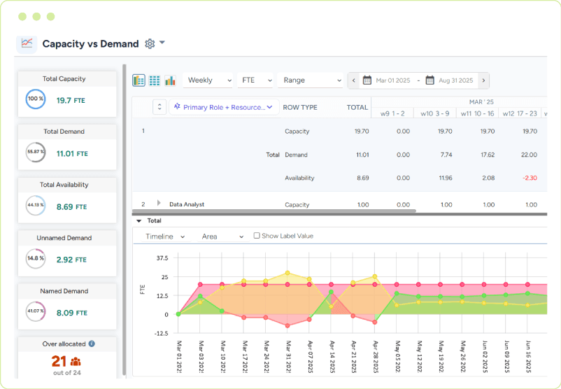 Dashboard showing an area graph comparing available capacity and demand across the upcoming weeks