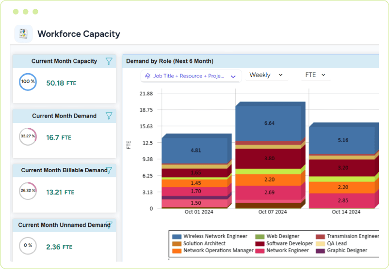 Dashboard featuring a stacked bar chart showing demand by role across the next six months