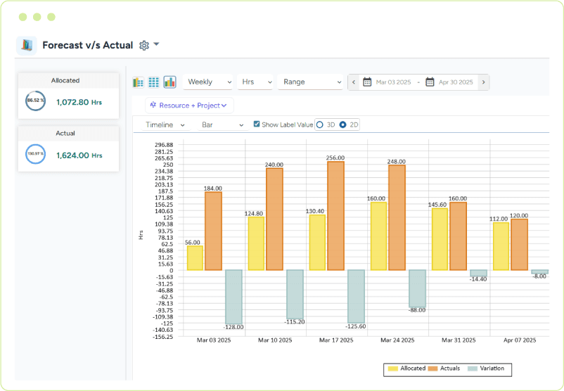 A bar chart comparing forecasted and actual allocation across weeks