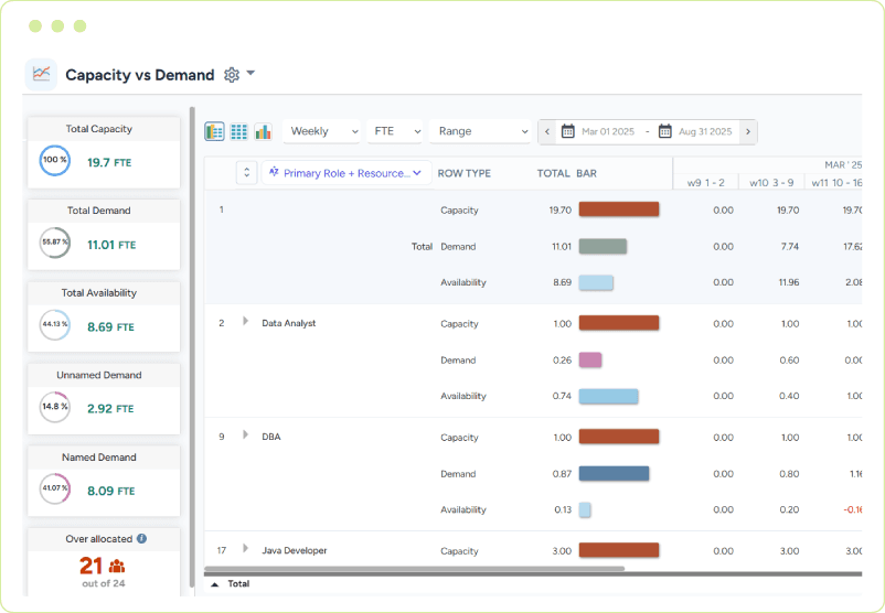 Dashboard displaying capacity and demand gaps by role over upcoming weeks