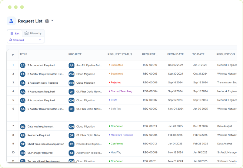 Chart displaying project resource requests and their key information