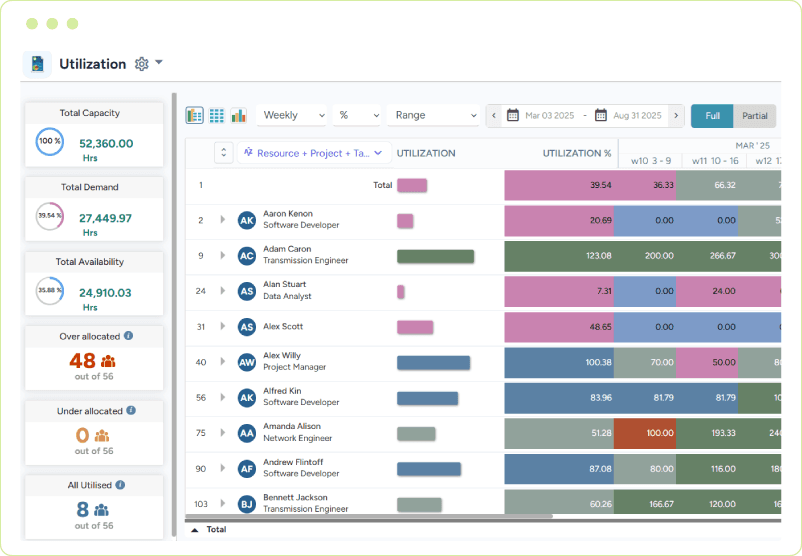 Dashboard displaying a color-coded heatmap that visualizes resource utilization across the upcoming week