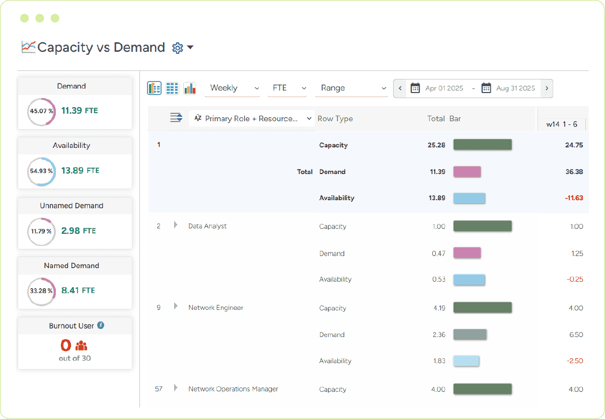 Capacity vs. demand dashboard analysing talent shortage and excess by multiple dimensions