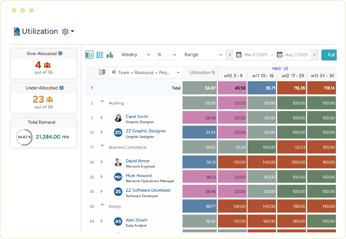 Resource utilization dashboard showing over- or underallocation for talent optimization