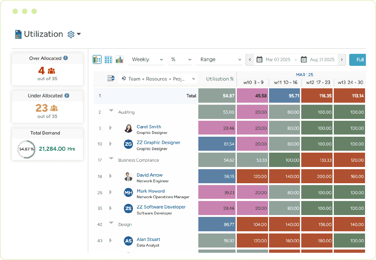 Resource utilization dashboard showing over- or underallocation for talent optimization