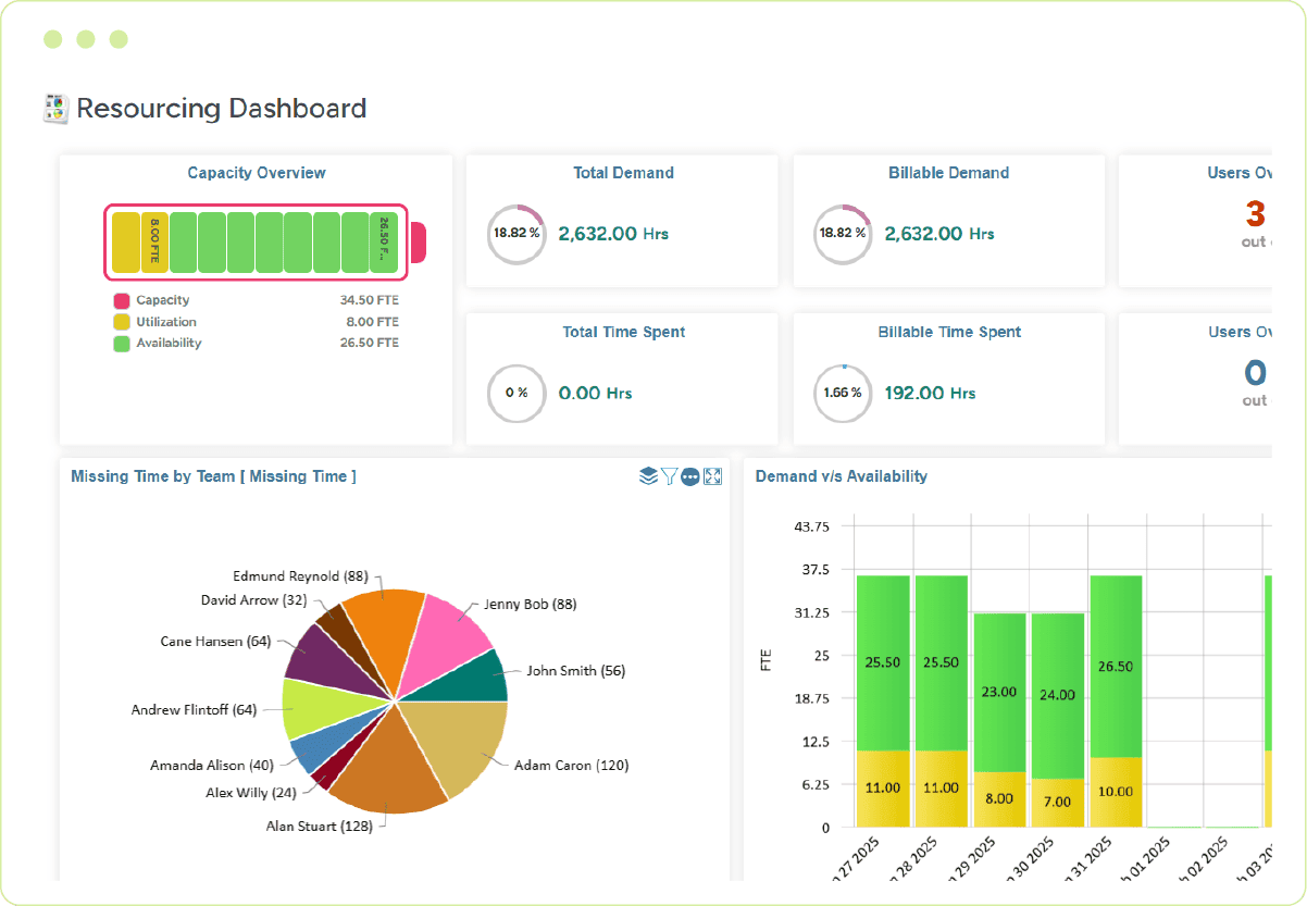 Time management dashboard showing overview of total capacity, billable hours, and time spent