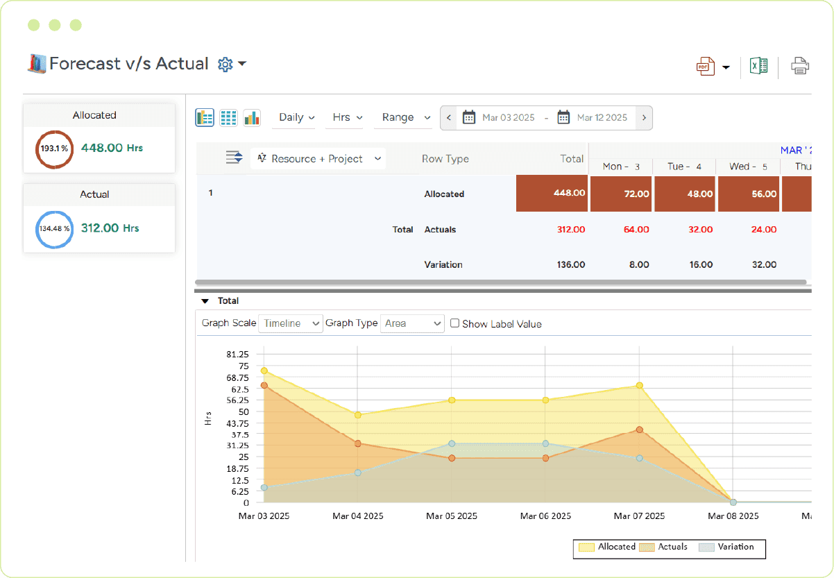 Forecast vs. actual time dashboard showing allocated hours and actual hours variance