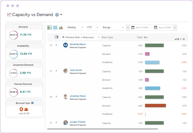 Resource capacity planning dashboard with capacity vs. demand view showing availability & shortages