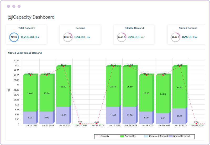 Dashboard displaying capacity and demand gaps by role over upcoming weeks