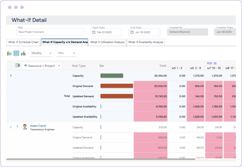 What-if capacity vs. demand analysis dashboard showing original and updated demand and availability