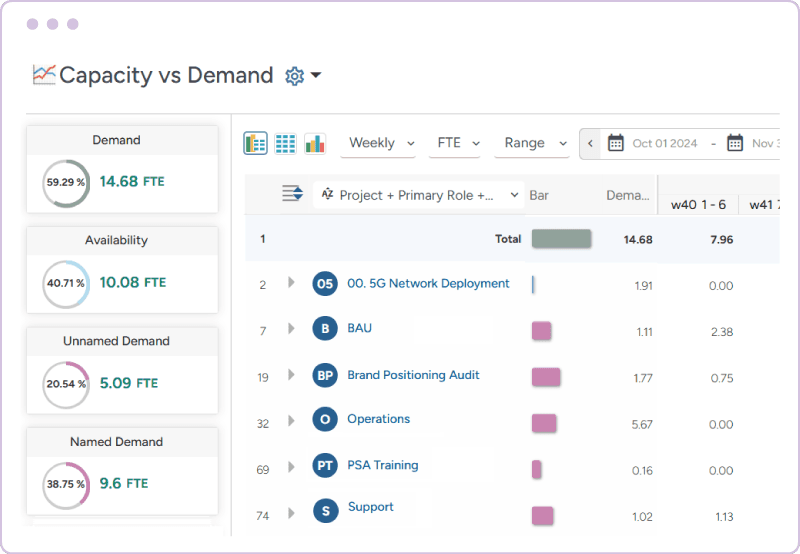 Capacity vs. demand report displaying role-wise resource demand, capacity, and availability across timelines