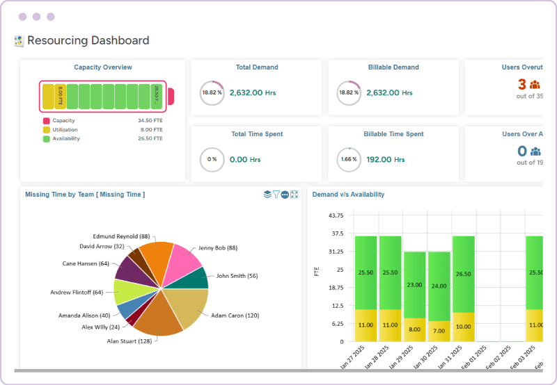 Capacity dashboard showing total capacity, demand, billable, and named demand