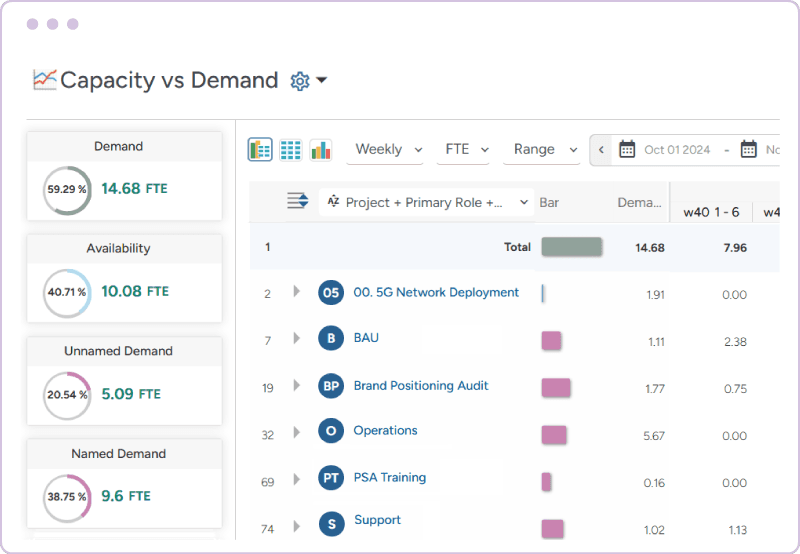 Capacity vs. demand dashboard comparing demand and availability by multiple dimensions
