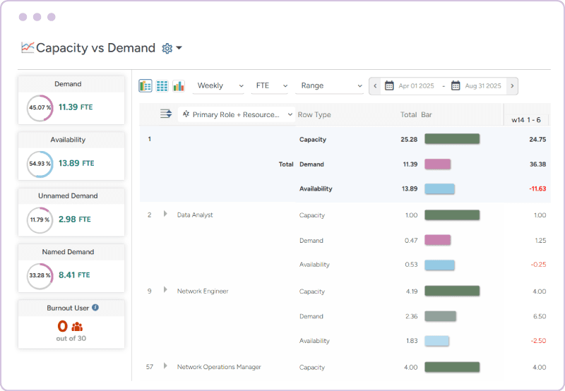 Capacity vs. demand dashboard forecasting resource demand in real-time