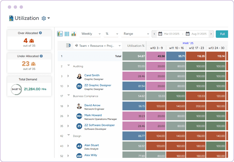 Enterprise resource utilization forecasting dashboard