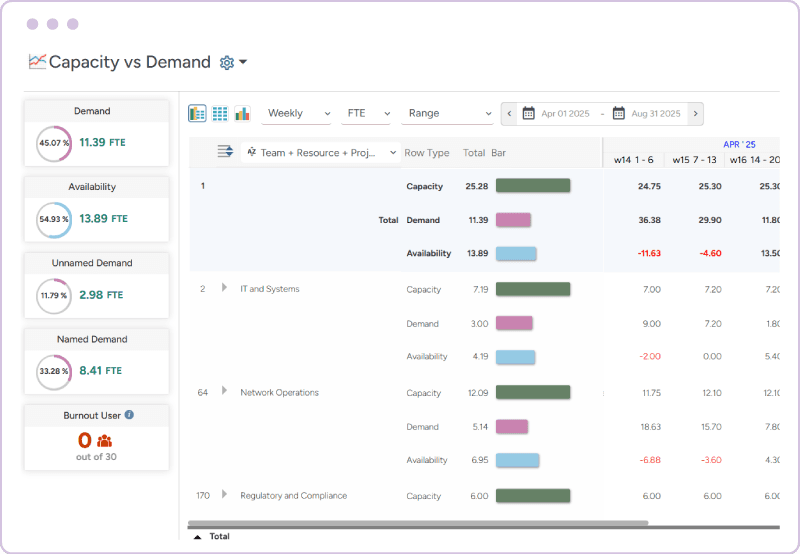 Resource capacity vs. demand dashboard to identify workforce shortages or excesses