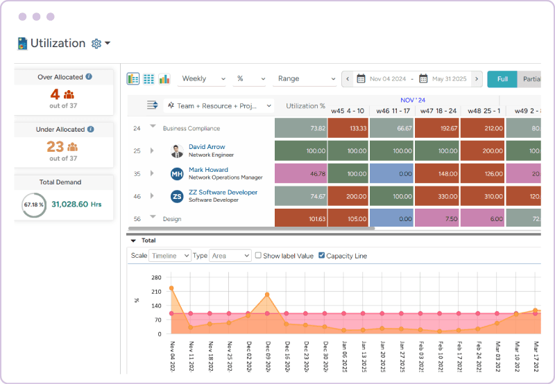 Workforce management software resource capacity v/s demand chart