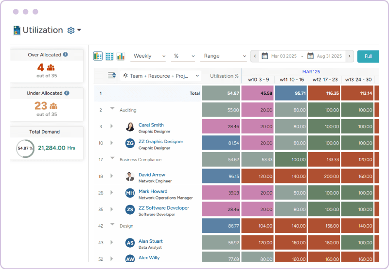 Workforce management software color-coded utilization heatmap