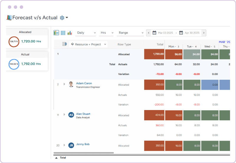 Forecast vs. actual time dashboard showing allocated hours and actual hours variance