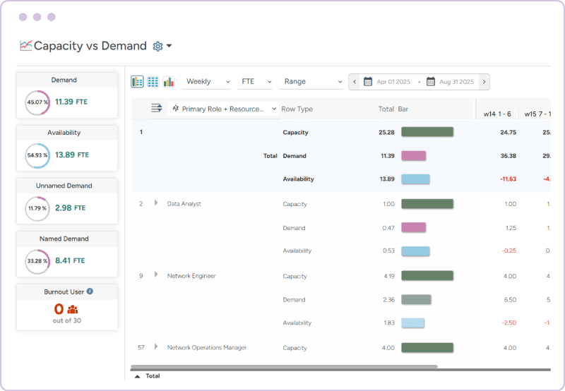 Capacity vs. demand dashboard analysing talent shortage and excess by multiple dimensions