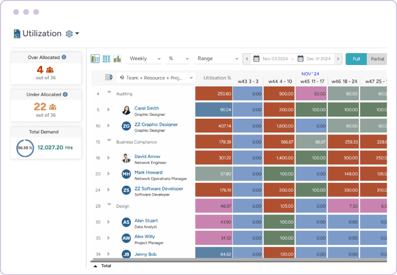 Resource utilization dashboard showing over- or underallocation for talent optimization