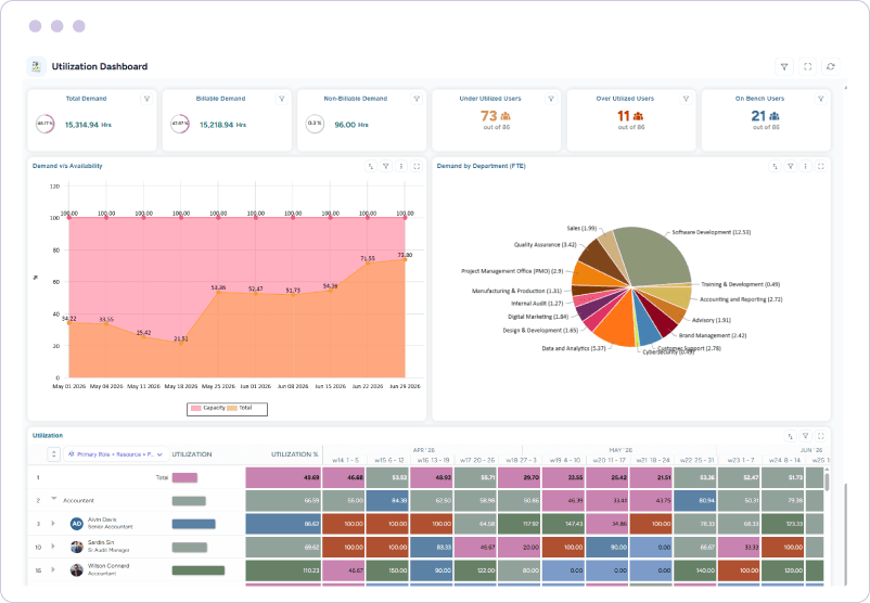 Dashboard visualizing workforce demand, availability, and utilization patterns across departments using charts and graphs