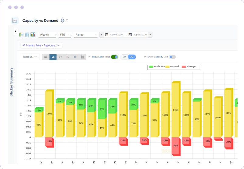 Dashboard showing workforce availability, demand, and shortage trends in a bar graph