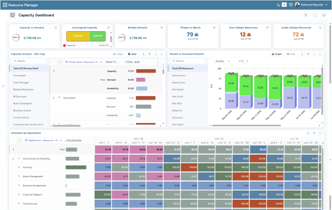 Dashboard showing capacity vs. demand, unassigned capacity, billable demand, and over/underutilized resources