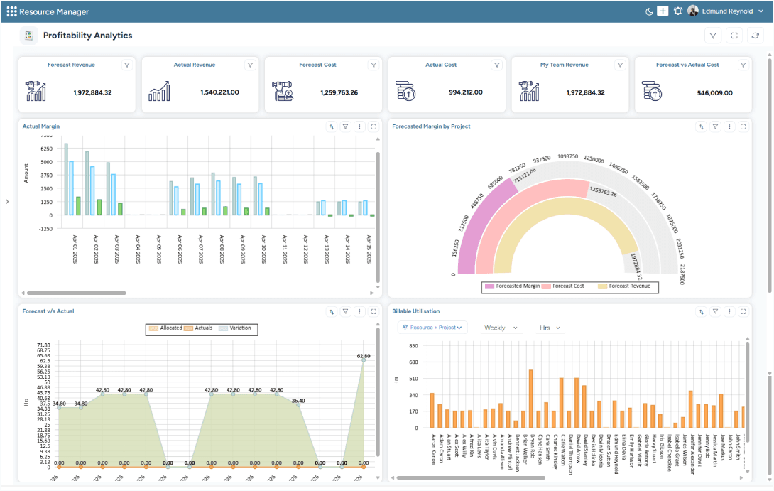 Dashboard showing profitability analytics with revenue, cost, margin, utilization, and forecast vs. actual charts
