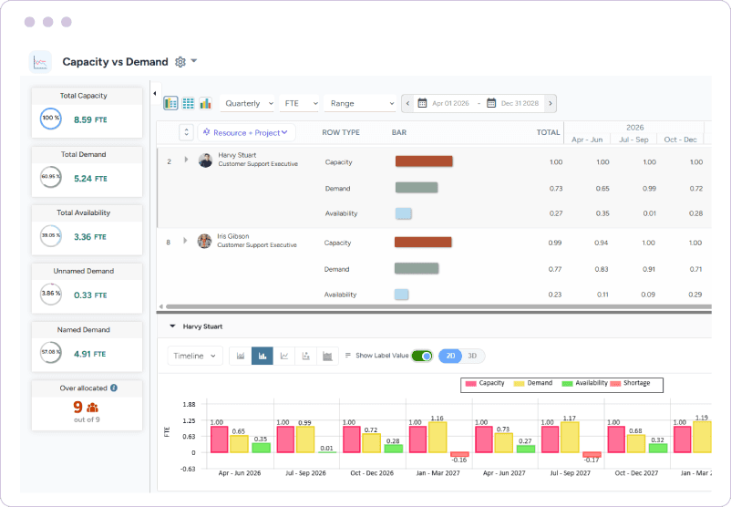 Dashboard showing capacity vs. demand, availability, overallocated resources, and quarterly FTE gaps