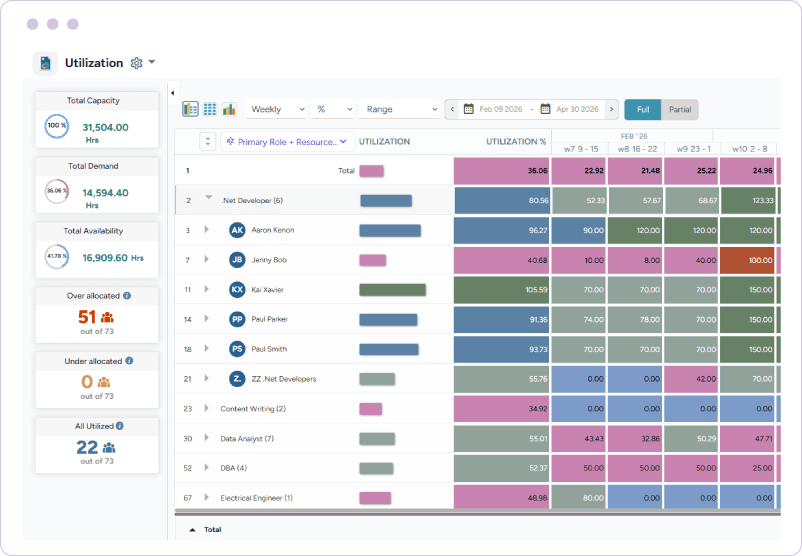 Dashboard showing workforce utilization, capacity, demand, availability, and weekly allocation by role
