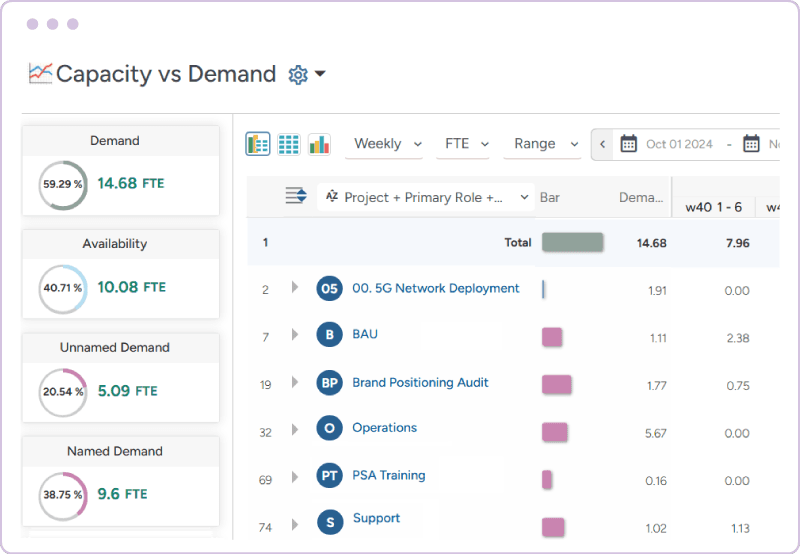 Dashboard showing project-level capacity vs. demand with availability, named demand, unnamed demand, and weekly FTE