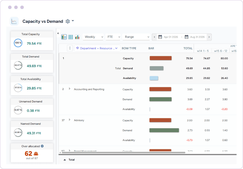 Dashboard showing workforce coverage forecasting with capacity, demand, and availability by department