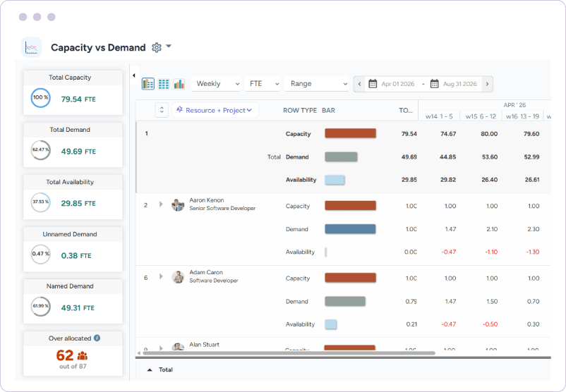 Dashboard showing headcount capacity visibility with project-wise capacity, demand, availability, and workforce data