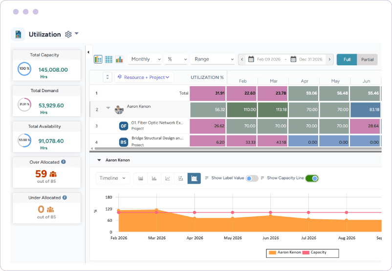Dashboard showing capacity, demand, availability, allocation status, and monthly utilization trends