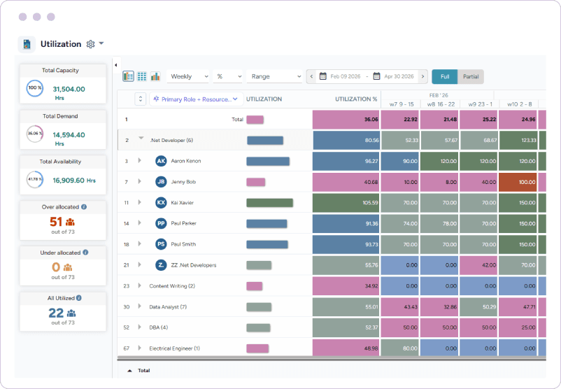 Dashboard showing workforce utilization, demand, availability, and allocation status by role